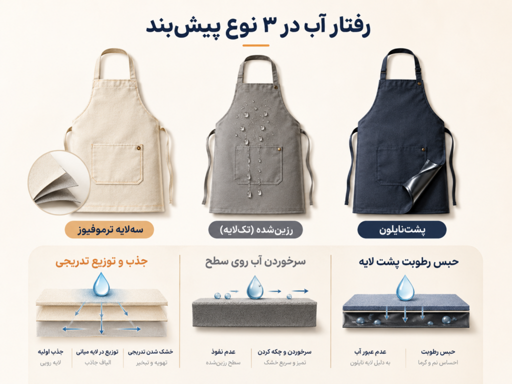 مقایسه رفتار آب در پیشبند سهلایه، رزینشده و پشتنایلون