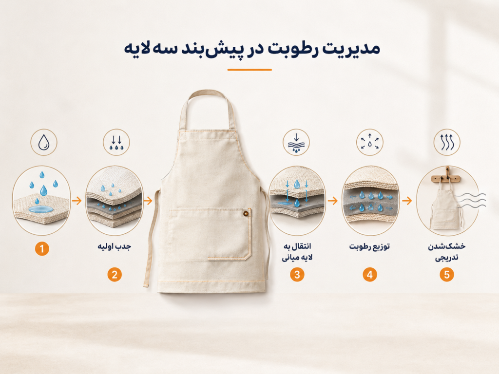 مراحل جذب، توزیع و خشکشدن رطوبت در پیشبند سهلایه ترموفیوز